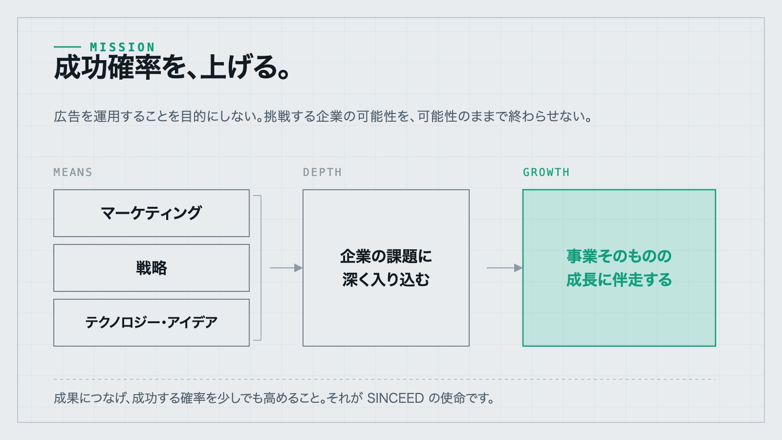 確率の分布が右へ寄り、基準線を越えた面積が広がっている図