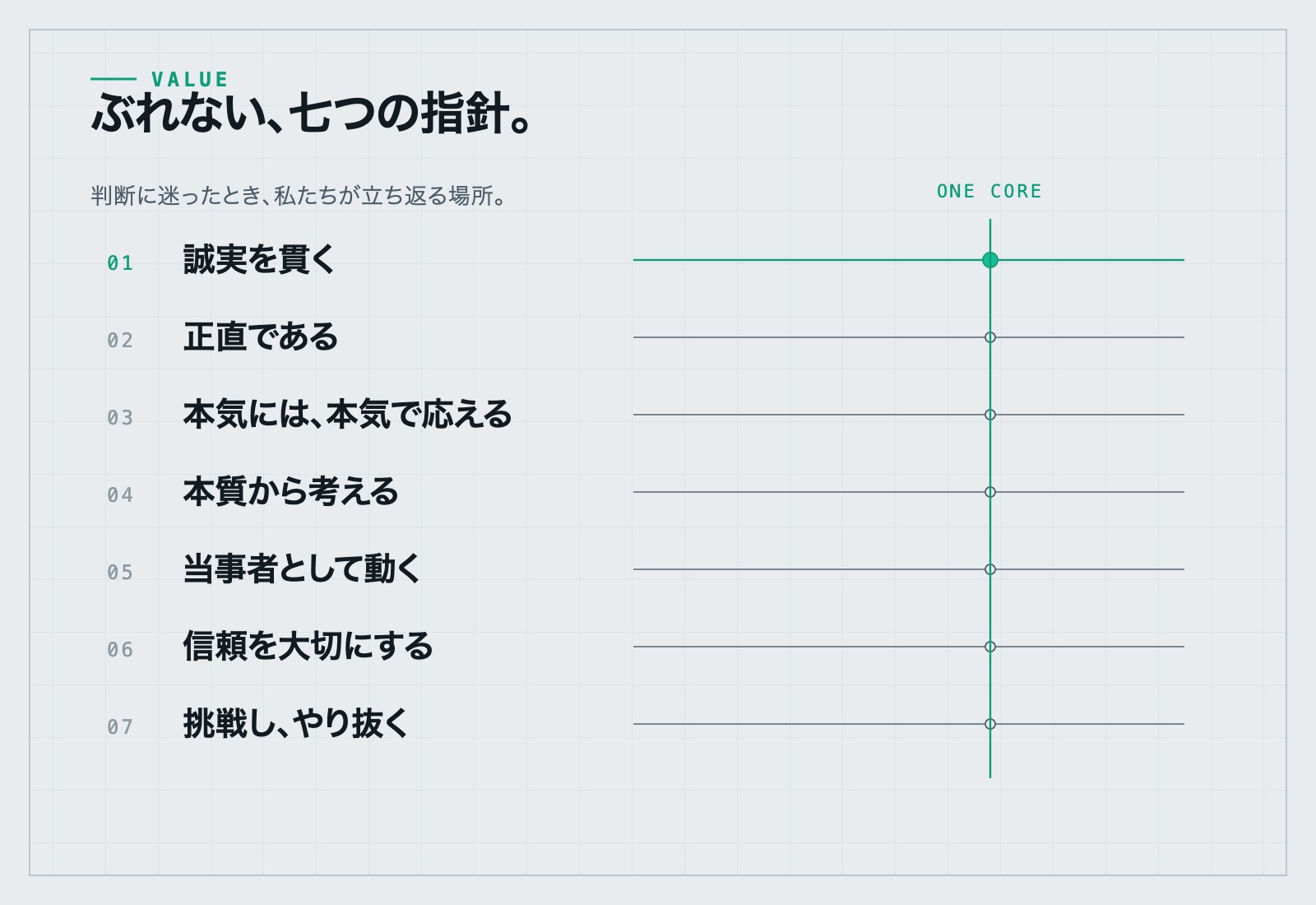 七本の指針が並び、一本の芯がそのすべてを貫いている図