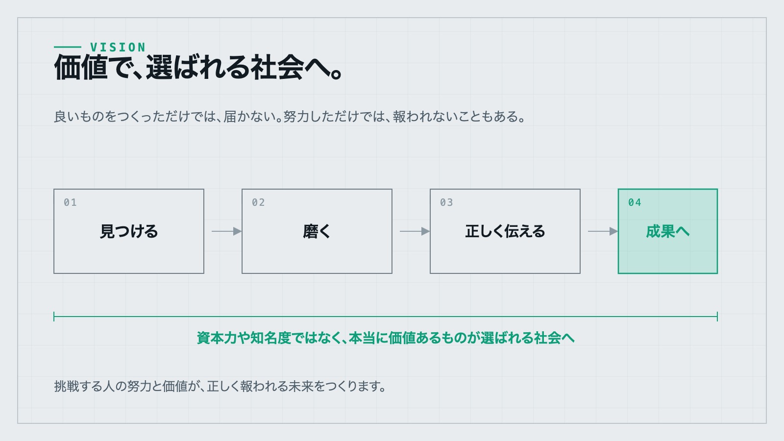 価値と評価が一致する対角線と、その下から線上へ引き上げられる点の図