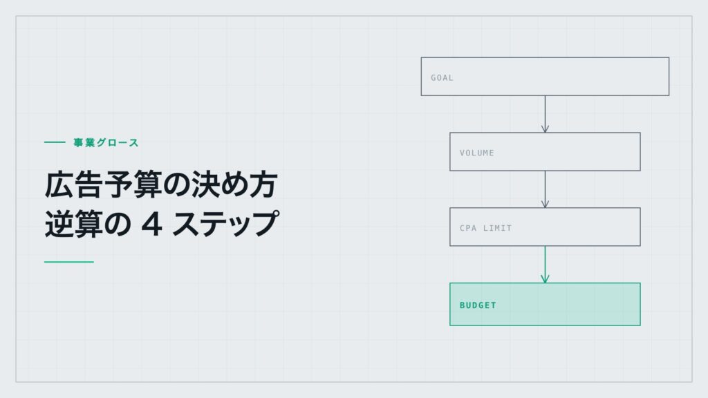 広告予算の逆算の図解。目標から件数・許容CPAを経て予算へ落ちるフロー