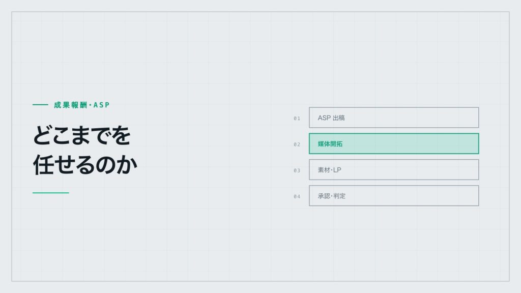 ASP出稿・媒体開拓・素材LP・承認判定の4つの帯。媒体開拓だけが強調されている図