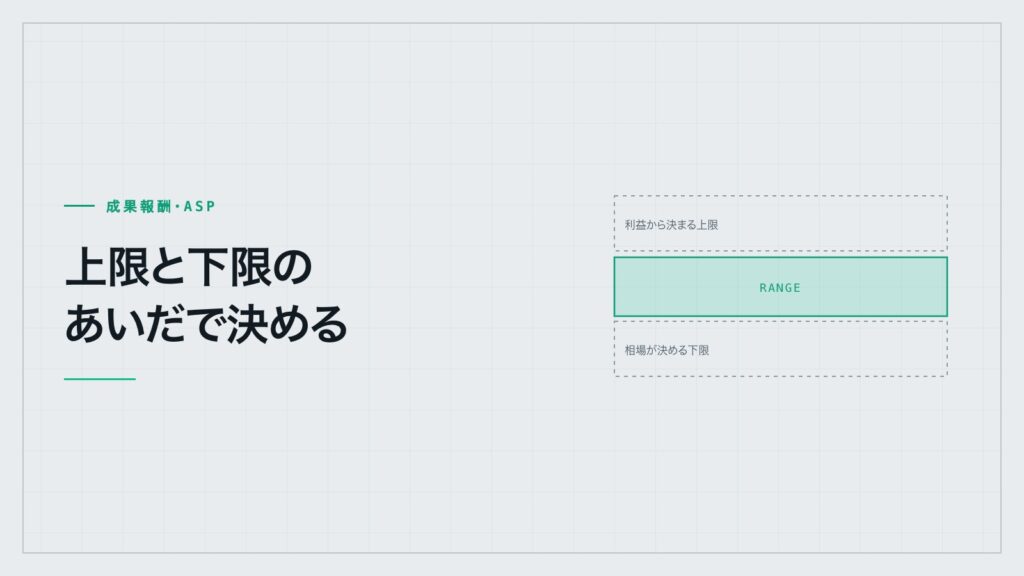 上限と下限の帯にはさまれた成立範囲を示す図。報酬額が2つの制約で決まることを示す