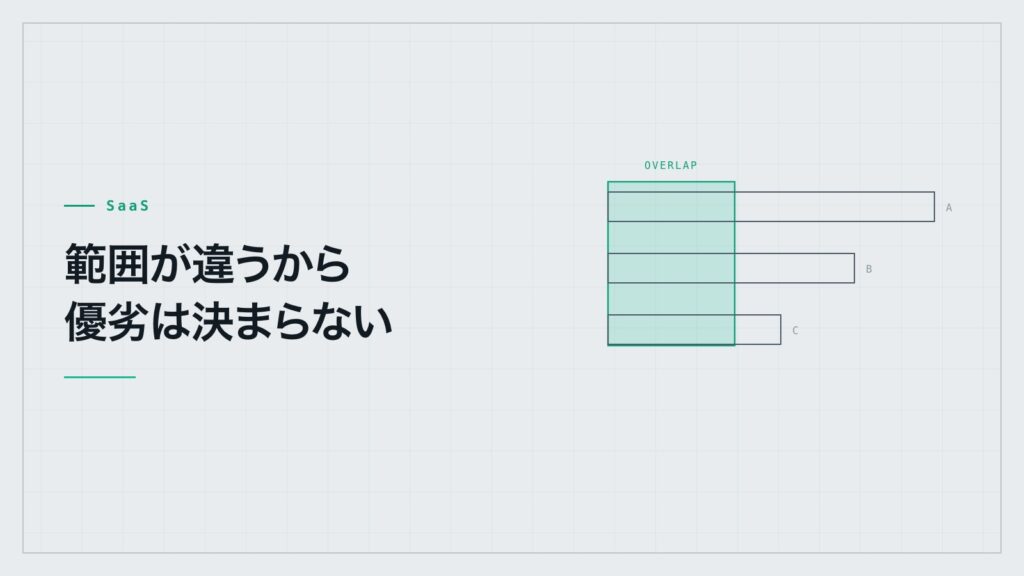 長さの異なる3本の帯と、その共通部分を示す緑の帯。カバー範囲が違うため優劣が決まらないことを表す