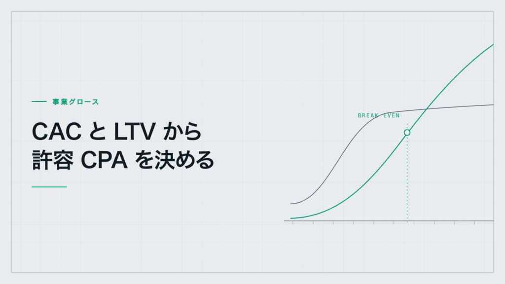 「CAC と LTV から許容 CPA を決める」——獲得単価と顧客生涯価値の推移を示した曲線の図