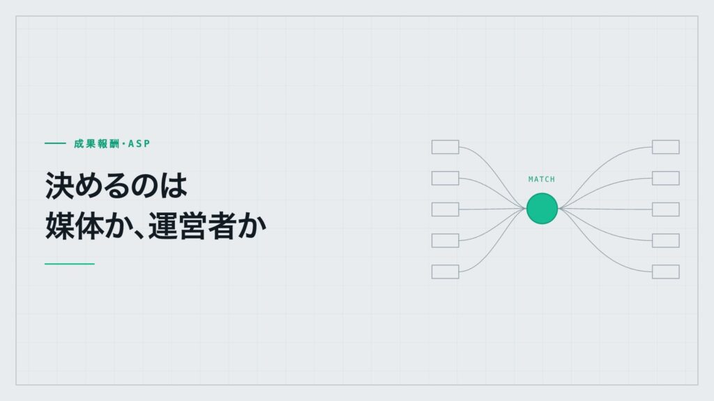 広告主と媒体のあいだに組み合わせを決める主体が立つ図。クローズドASPの構造を示す