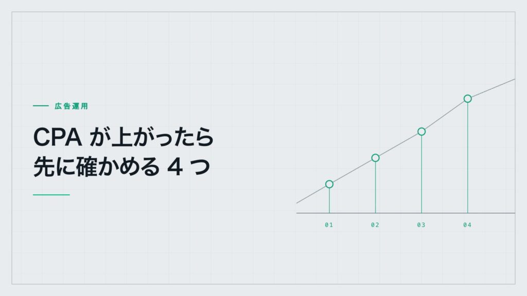 「CPA が上がったら先に確かめる 4 つ」——獲得単価の推移と確認すべき点を示した折れ線の図