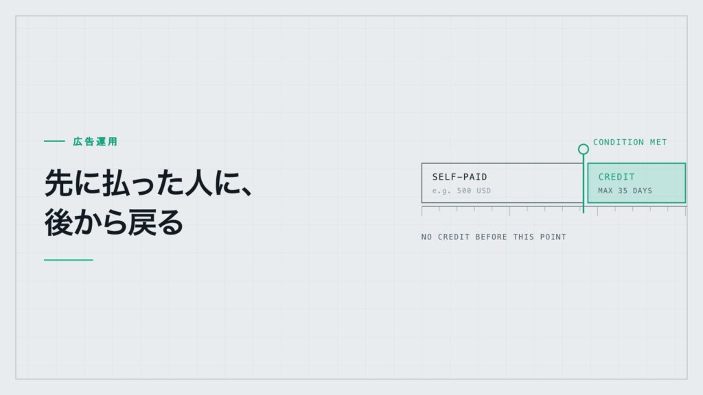 Google 広告のプロモーション特典の時間軸の図。先に自費で払う区間（例500米ドル）があり、条件達成点を越えてからクレジットが適用される。条件達成前にはクレジットが使えないことを示している。
