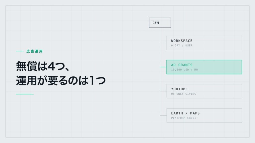 Google for Nonprofits の構成図。GFN から4つのプログラムが枝分かれし、Workspace は0円、Ad Grants は月10,000米ドル、YouTube のギビングは米国限定、Earth/マップはプラットフォームのクレジット。継続運用が要る Ad Grants だけを強調している。