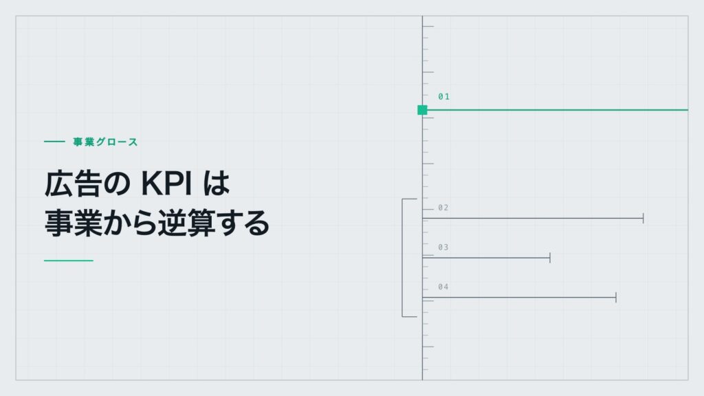 「広告の KPI は事業から逆算する」——事業の指標から広告の指標へ分解する構造の図