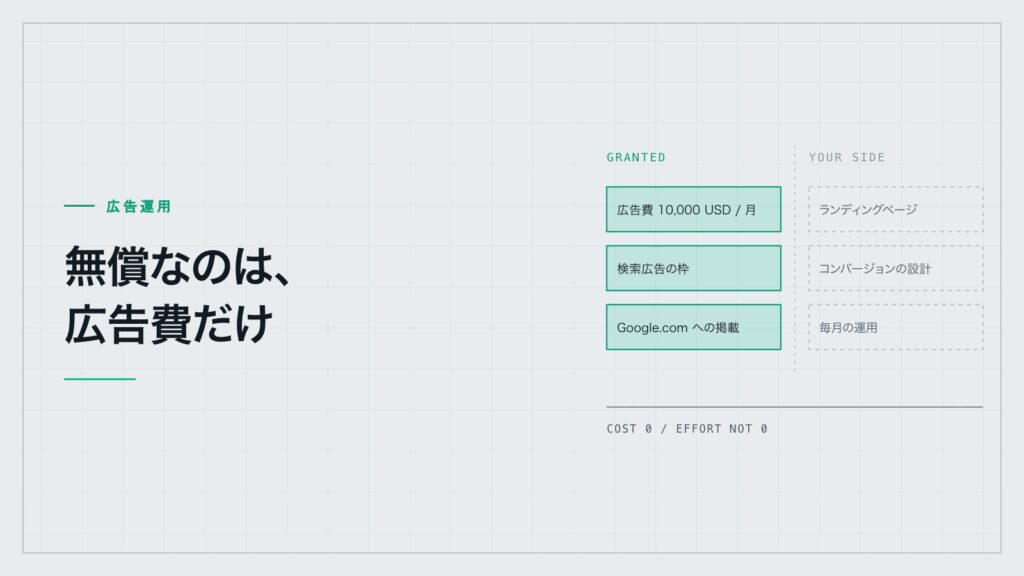 左に無償で提供されるもの(広告費 月10,000米ドル・検索広告の枠・Google.comへの掲載)、右に自団体が用意するもの(ランディングページ・コンバージョンの設計・毎月の運用)を並べた対比図。