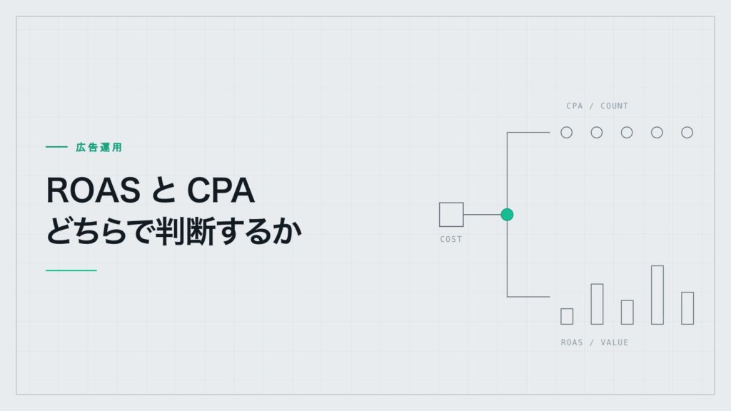 ROASとCPAの使い分けの図解。1つの費用から件数で測るCPAと金額で測るROASに分岐する