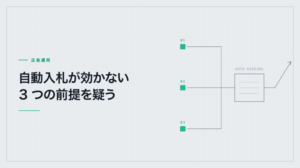 自動入札が効かないとき疑う3つの前提の図解。3つの入力が自動入札に収束し出力が決まる