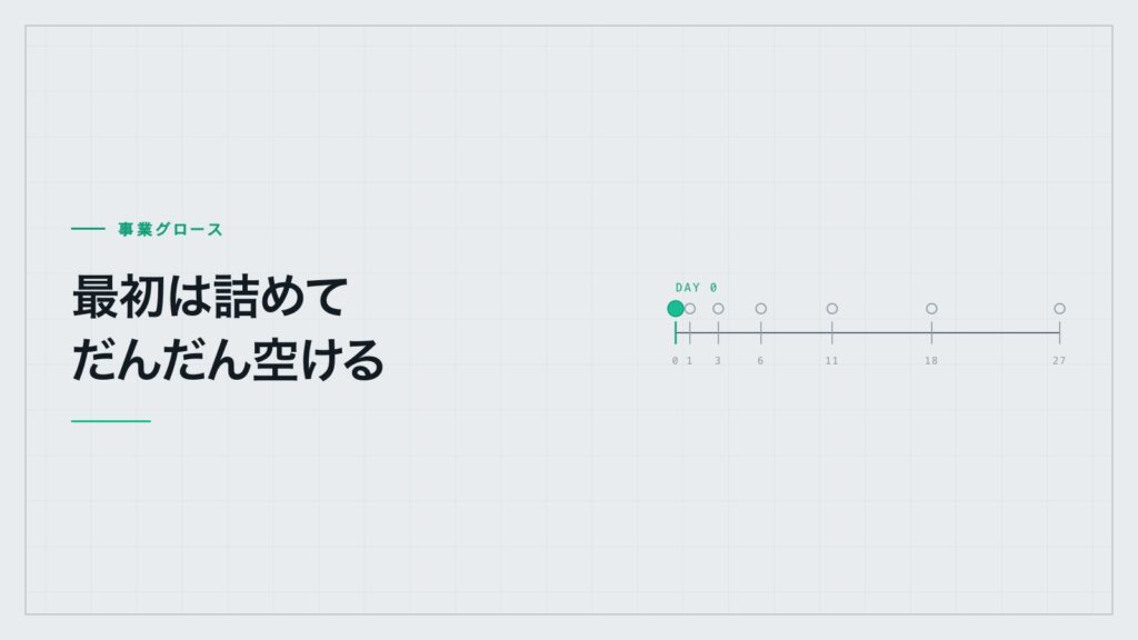 日数を示す時間軸上に配信点が並び、最初が密で後半ほど間隔が広がる図。登録当日の1通目が緑で強調されている