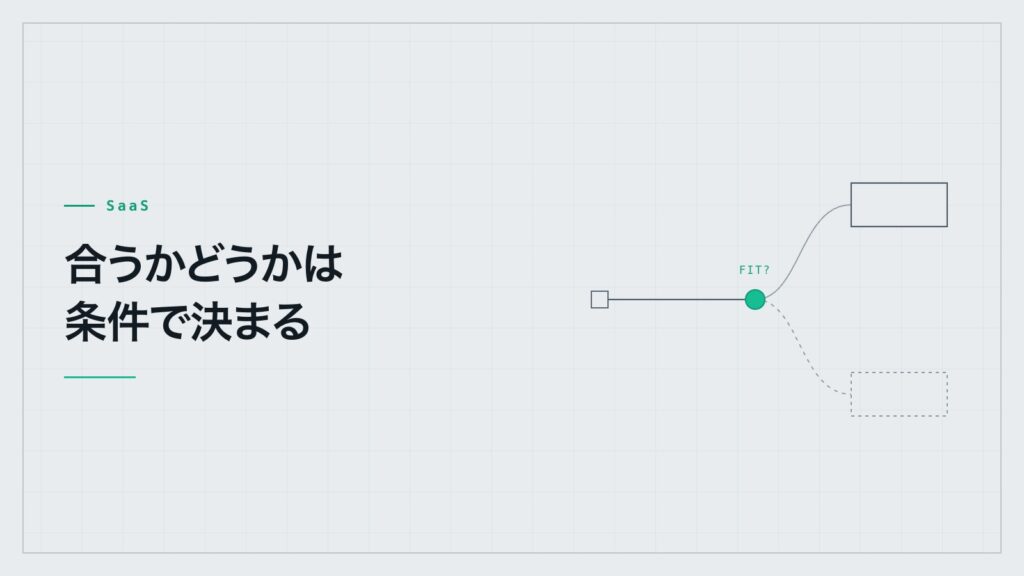 1本の線が分岐点で実線と破線の2方向に分かれる図。合う場合と合わない場合が条件で分かれることを示す