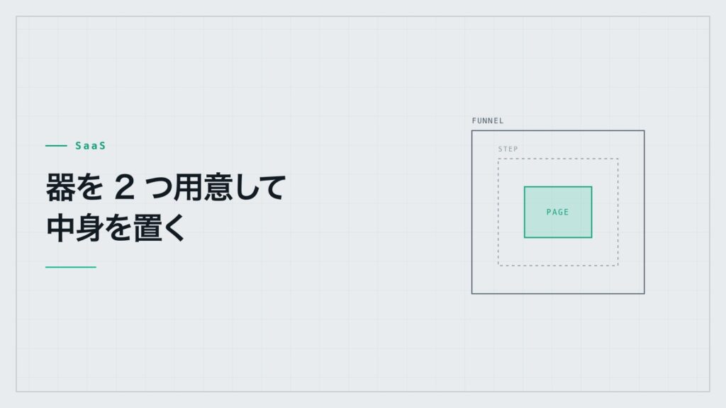 FUNNEL・STEP・PAGEの3つの枠が入れ子になった図。外側2つの器を先に用意してから中身のページを置くことを示す
