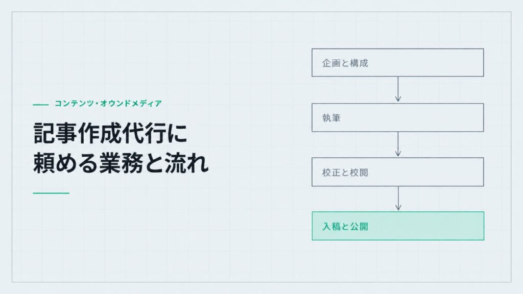 記事作成代行に頼める業務と流れ。企画と構成、執筆、校正と校閲、入稿と公開の4段の流れ図。