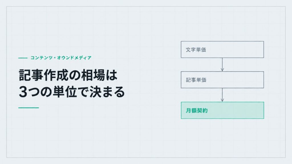 記事作成の相場は3つの単位で決まる。文字単価、記事単価、月額契約の3つの枠。