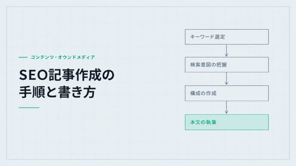 SEO記事作成の手順と書き方。キーワード選定、検索意図の把握、構成の作成、本文の執筆の4段の流れ図。