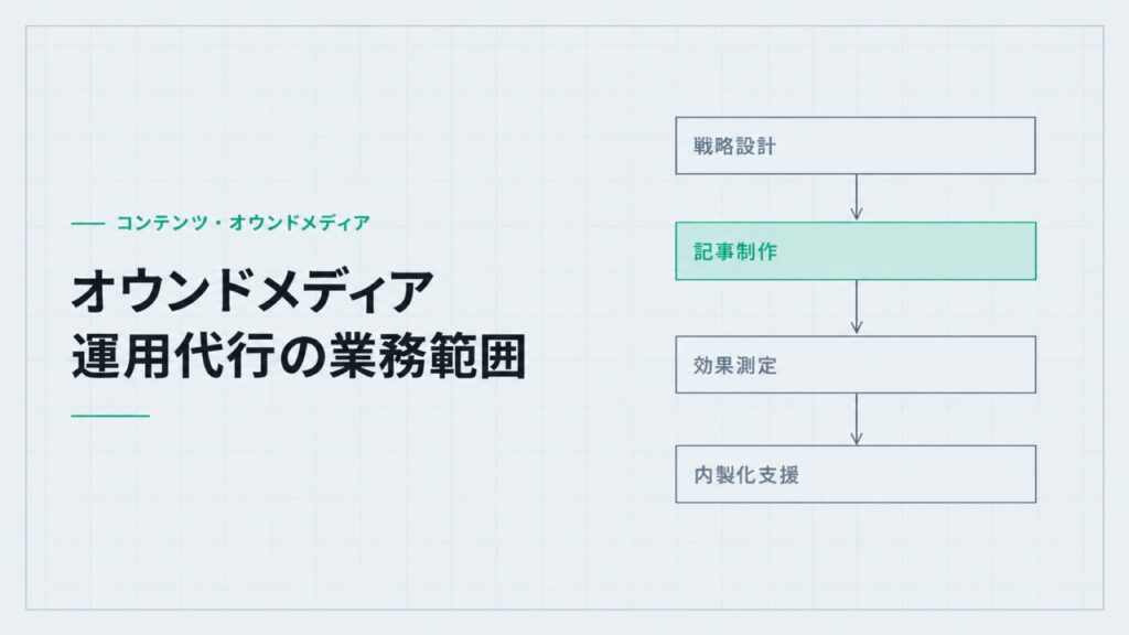 オウンドメディア運用代行の業務範囲。戦略設計、記事制作、効果測定、内製化支援の4つの枠。
