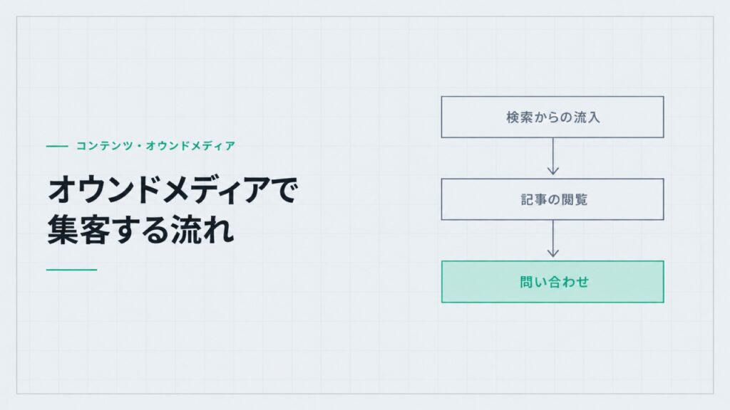 オウンドメディアで集客する流れ。検索からの流入、記事の閲覧、問い合わせの3段の流れ図。