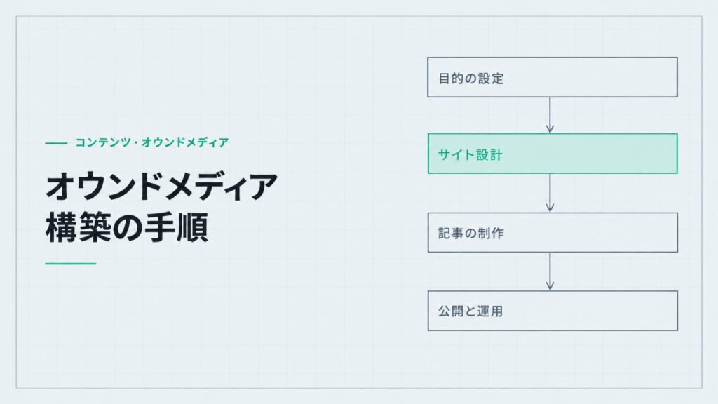 オウンドメディア構築の手順。目的の設定、サイト設計、記事の制作、公開と運用の4段の流れ図。