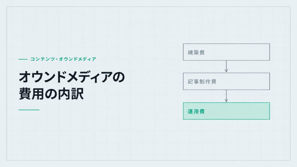 オウンドメディアの費用の内訳。構築費、記事制作費、運用費の3つの枠。