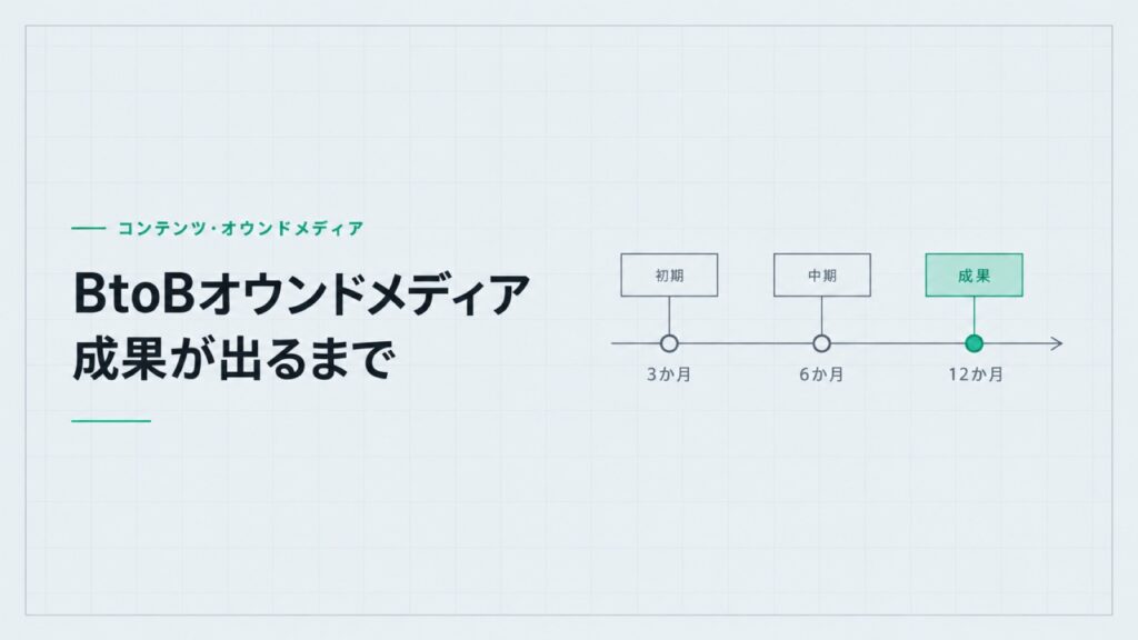 BtoBオウンドメディアで成果が出るまで。3か月、6か月、12か月の3点を置いた時間軸の図。
