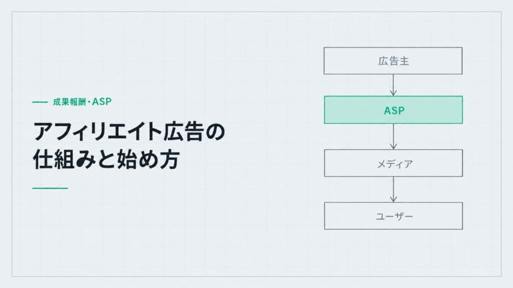 アフィリエイト広告の仕組みと始め方。広告主、ASP、メディア、ユーザーの4段の流れ図。