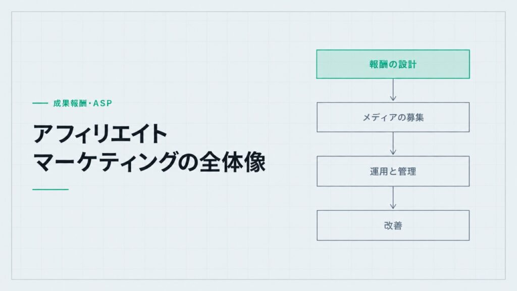 アフィリエイトマーケティングの全体像。報酬の設計、メディアの募集、運用と管理、改善の4段の流れ図。