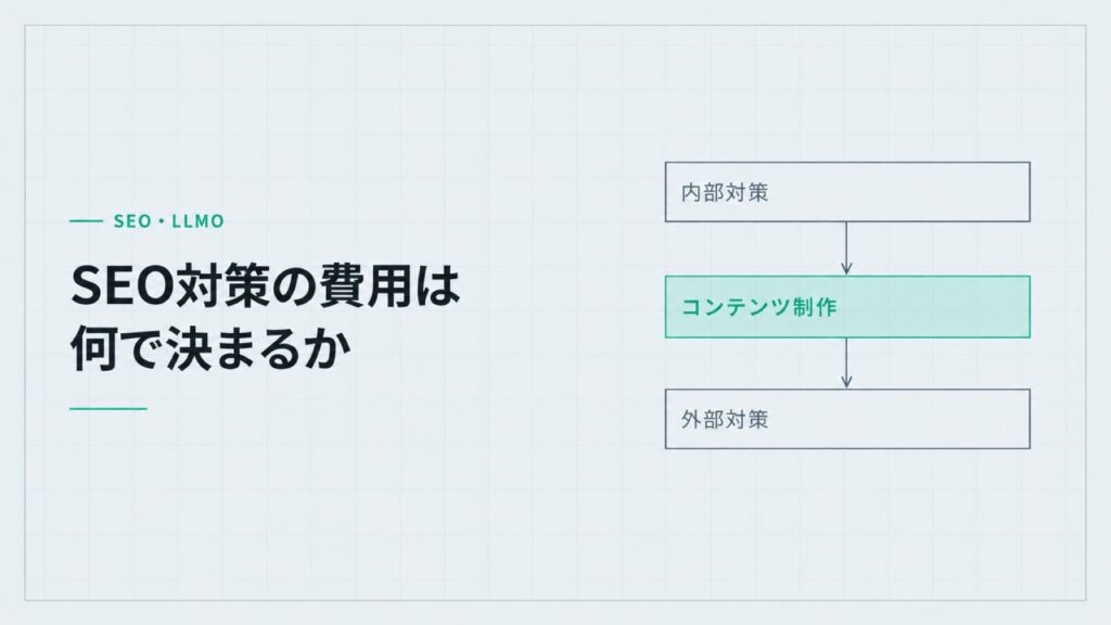 SEO対策の費用は何で決まるか。内部対策、コンテンツ制作、外部対策の3つの枠。