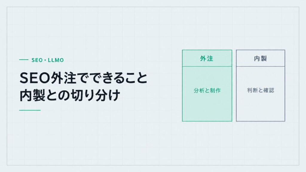 SEO外注でできることと内製との切り分け。外注(分析と制作)と内製(判断と確認)を左右に並べた比較図。