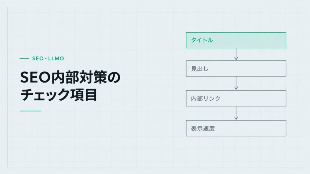 SEO内部対策のチェック項目。タイトル、見出し、内部リンク、表示速度の4つの枠。
