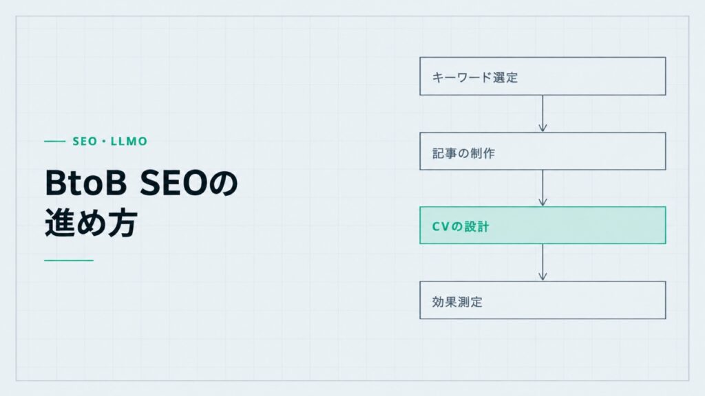 BtoB SEOの進め方。キーワード選定、記事の制作、CVの設計、効果測定の4段の流れ図。