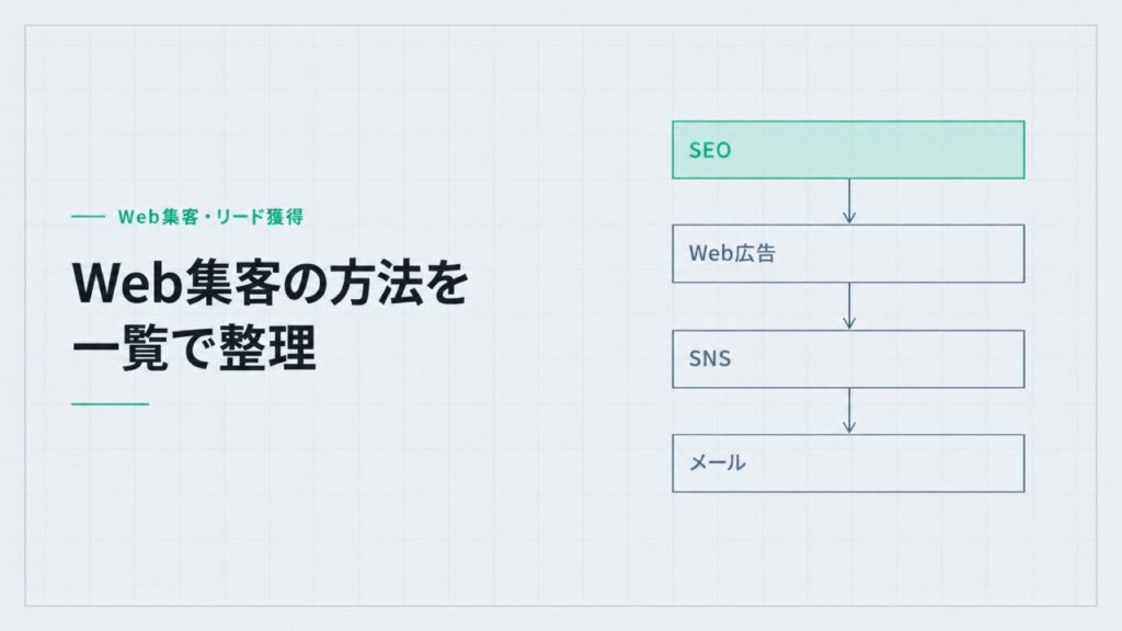 Web集客の方法を一覧で整理。SEO、Web広告、SNS、メールの4つの枠。