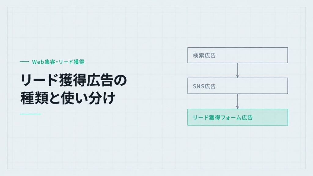 リード獲得広告の種類と使い分け。検索広告、SNS広告、リード獲得フォーム広告の3つの枠。