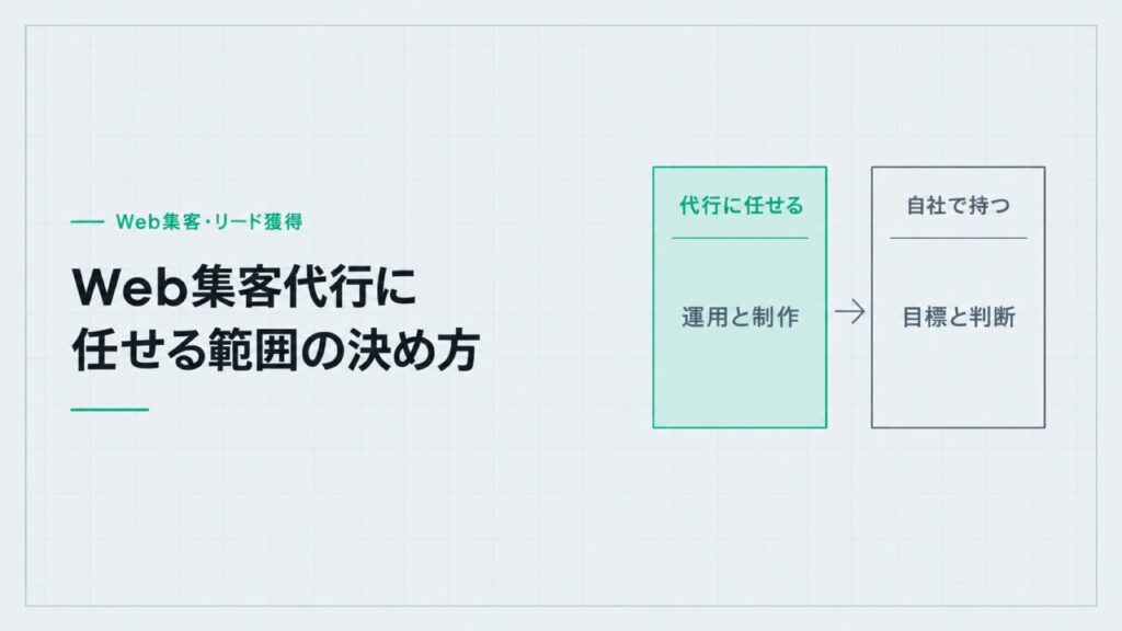 Web集客代行に任せる範囲の決め方。代行に任せる(運用と制作)と自社で持つ(目標と判断)を左右に並べた比較図。