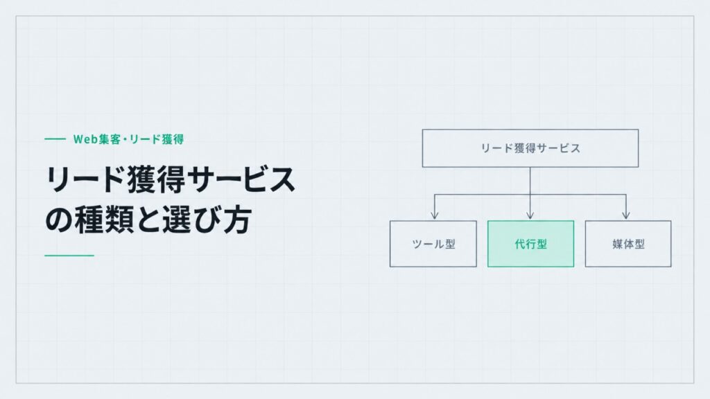 リード獲得サービスの種類と選び方。ツール型、代行型、媒体型の3つへ分かれる分岐図。
