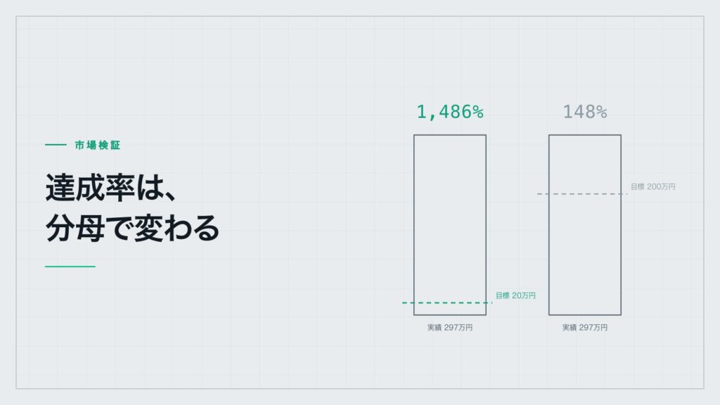 同じ実績297万円に対し、目標を20万円に置くと達成率1,486%、200万円に置くと148%になることを示す図。動いた金額は同じ