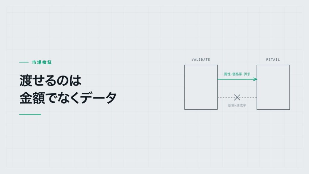 検証から一般販売へ引き継げるのは購入者の属性・価格帯・訴求であり、総額や達成率は引き継げないことを示す図