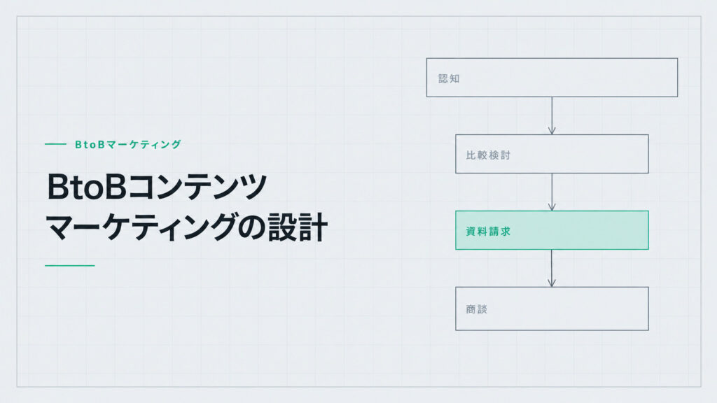 BtoBコンテンツマーケティングの設計。上から下へ進む4段の流れ図。