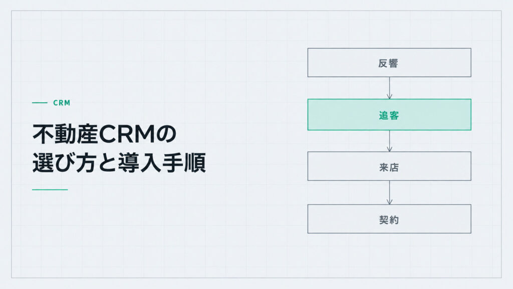 不動産CRMの選び方と導入手順。上から下へ進む4段の流れ図。