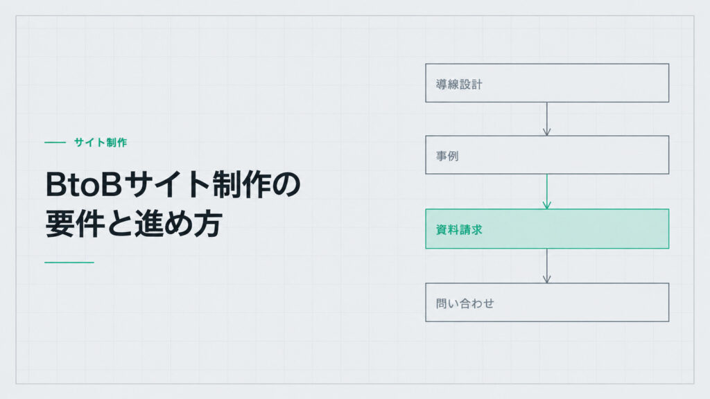 BtoBサイト制作の要件と進め方。縦に並んだ4つの枠。